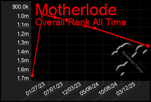 Total Graph of Motherlode