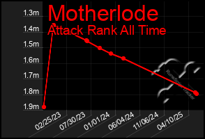Total Graph of Motherlode