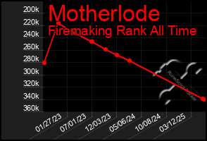 Total Graph of Motherlode