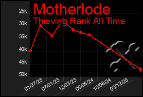 Total Graph of Motherlode