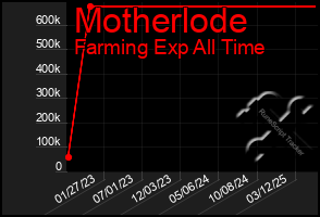 Total Graph of Motherlode