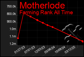 Total Graph of Motherlode