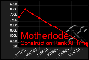 Total Graph of Motherlode
