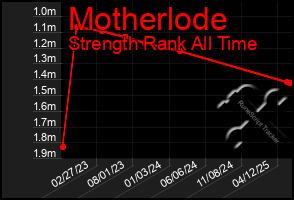Total Graph of Motherlode