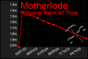 Total Graph of Motherlode