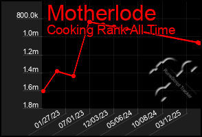 Total Graph of Motherlode