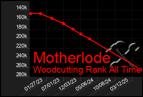 Total Graph of Motherlode