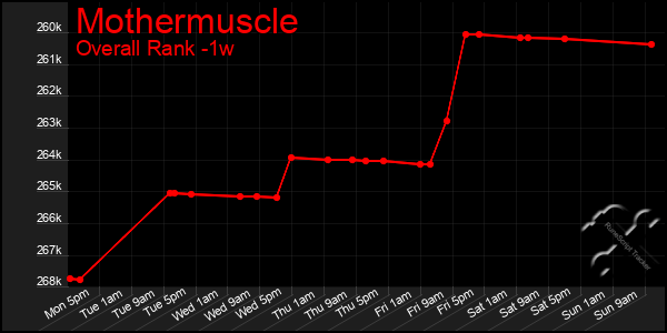 Last 7 Days Graph of Mothermuscle
