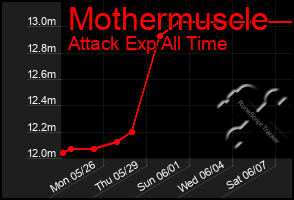 Total Graph of Mothermuscle