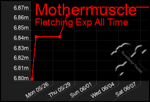 Total Graph of Mothermuscle