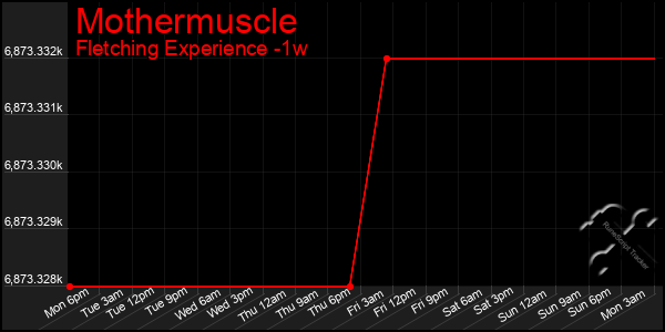 Last 7 Days Graph of Mothermuscle
