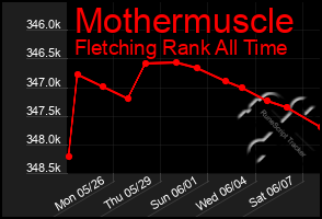 Total Graph of Mothermuscle