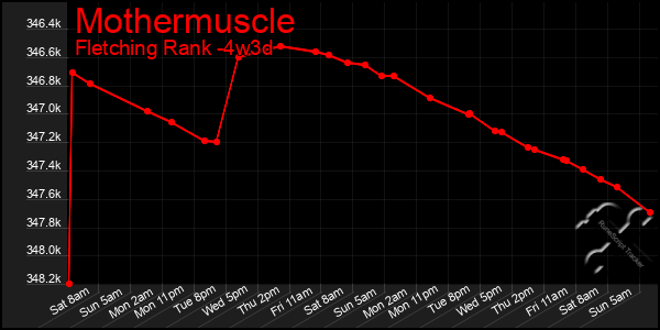 Last 31 Days Graph of Mothermuscle