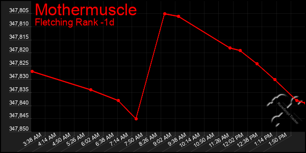 Last 24 Hours Graph of Mothermuscle