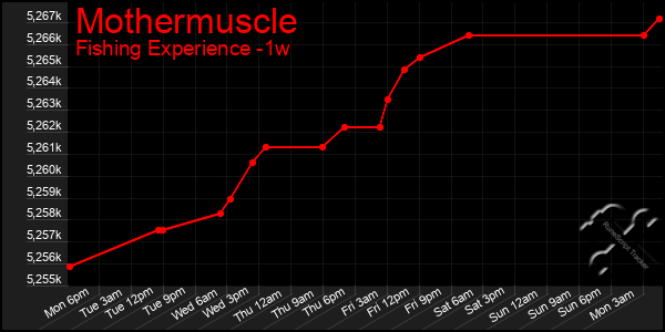 Last 7 Days Graph of Mothermuscle