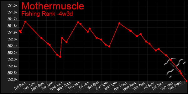 Last 31 Days Graph of Mothermuscle