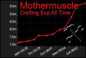 Total Graph of Mothermuscle