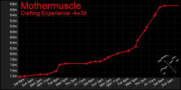 Last 31 Days Graph of Mothermuscle