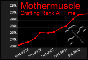 Total Graph of Mothermuscle