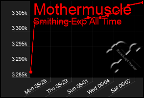 Total Graph of Mothermuscle