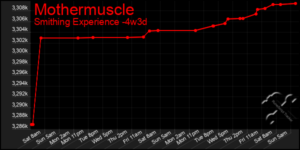 Last 31 Days Graph of Mothermuscle
