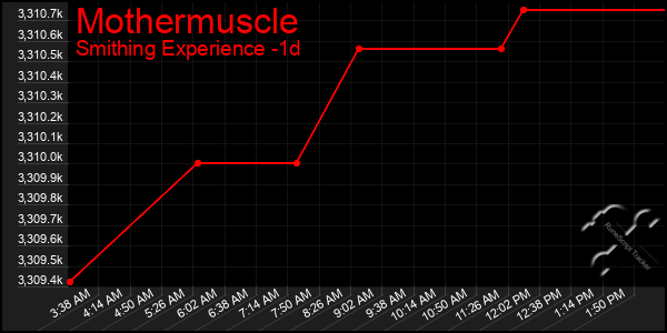 Last 24 Hours Graph of Mothermuscle