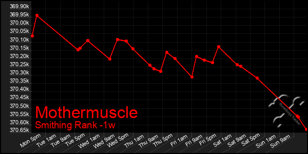 Last 7 Days Graph of Mothermuscle