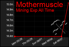 Total Graph of Mothermuscle