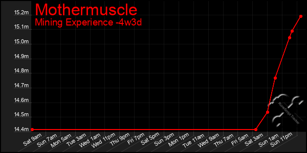 Last 31 Days Graph of Mothermuscle