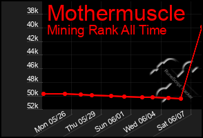 Total Graph of Mothermuscle