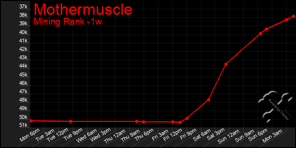 Last 7 Days Graph of Mothermuscle