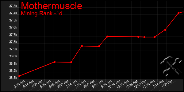 Last 24 Hours Graph of Mothermuscle
