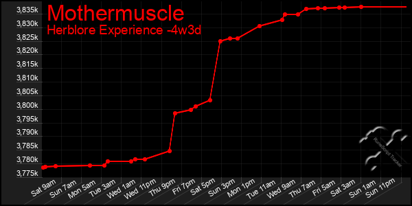 Last 31 Days Graph of Mothermuscle