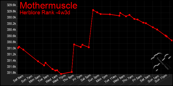 Last 31 Days Graph of Mothermuscle