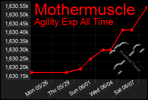 Total Graph of Mothermuscle