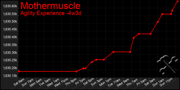 Last 31 Days Graph of Mothermuscle