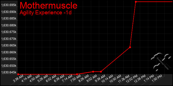 Last 24 Hours Graph of Mothermuscle