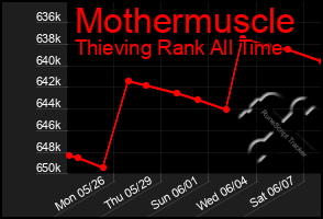 Total Graph of Mothermuscle