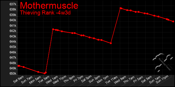 Last 31 Days Graph of Mothermuscle
