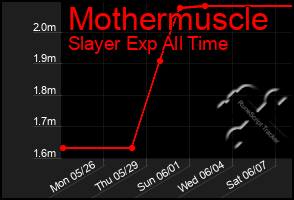 Total Graph of Mothermuscle