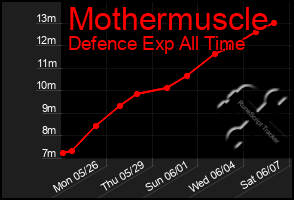 Total Graph of Mothermuscle