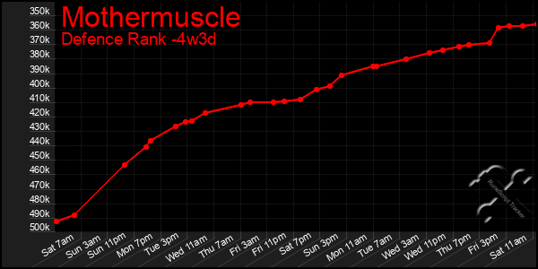 Last 31 Days Graph of Mothermuscle