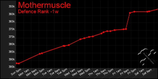 Last 7 Days Graph of Mothermuscle