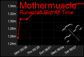 Total Graph of Mothermuscle