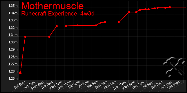 Last 31 Days Graph of Mothermuscle