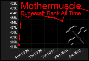 Total Graph of Mothermuscle