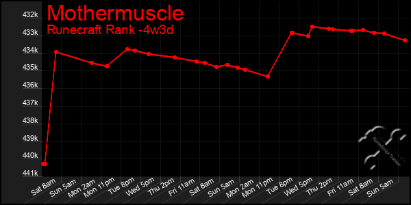 Last 31 Days Graph of Mothermuscle