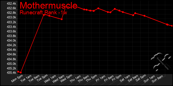 Last 7 Days Graph of Mothermuscle