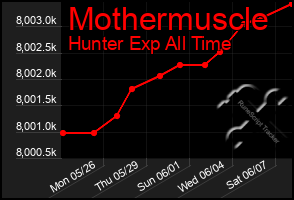 Total Graph of Mothermuscle