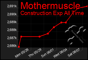 Total Graph of Mothermuscle